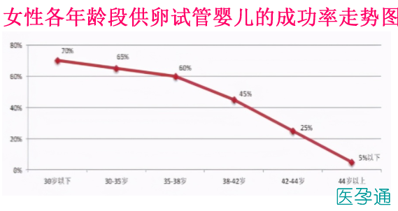 供卵试管婴儿成功率大概有多少？-供卵试管婴儿成功率调查及分析